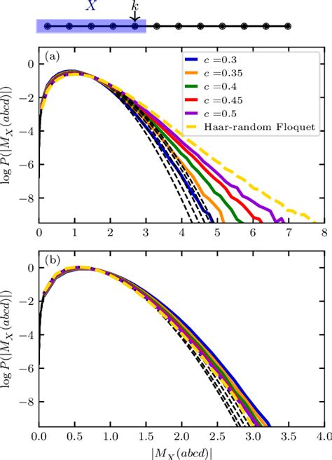 Figure 1 From The Statistical Properties Of Eigenstates In Chaotic Many