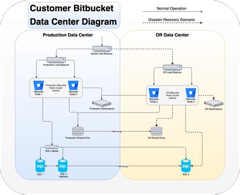 Upgrading Bitbucket Data Center In A Complicated Configuration Addteq