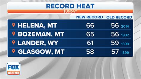 Records In Jeopardy As Temperatures Soar Above Average In Central Us Fox Weather