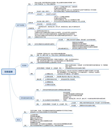 2020最新初级会计思维导图分享和讲解，轻轻松松过初级哟。 知乎