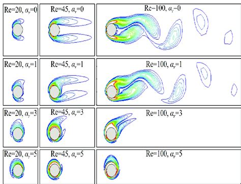 Contours Of The Vorticity Magnitude At Different Rotational Speeds