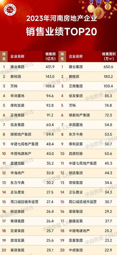 2023年河南省房地产企业销售业绩top20 房产资讯 房天下