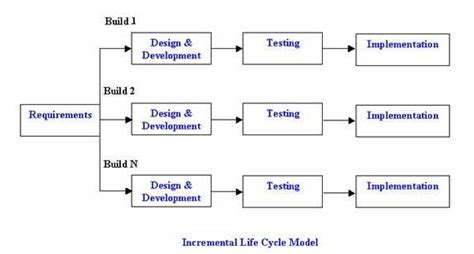 Explain The Incremental Model Compare And Contrast Its Advantages And