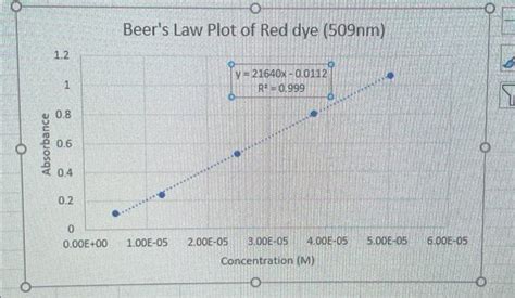 Solved C Linear Regression Equation Of Beers Law Plot D