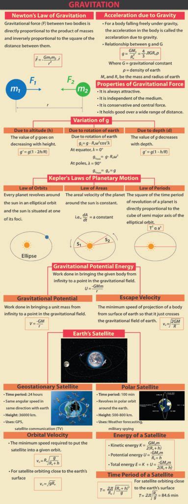 Newton's Universal Law of Gravitation: Concepts, Videos and Questions