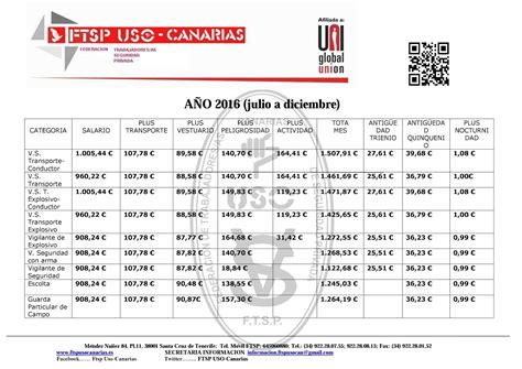 FTSP USO Las Palmas Tablas Salariales Del Convenio Colectivo Estatal