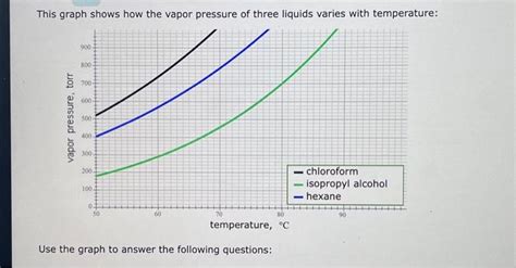 Solved This Graph Shows How The Vapor Pressure Of Three Chegg