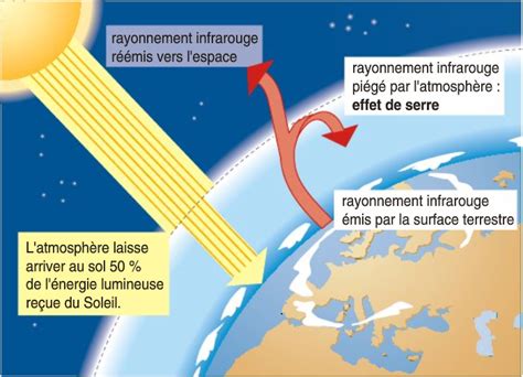 1 Ens Scientif Chap 5 Le bilan radiatif terrestre Tube à Essai