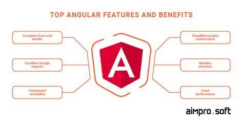 Angular Development Outsourcing A Complete Entrepreneur S Guide How