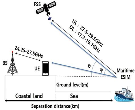 Figure From Adjacent Channel Interference From Maritime Earth Station