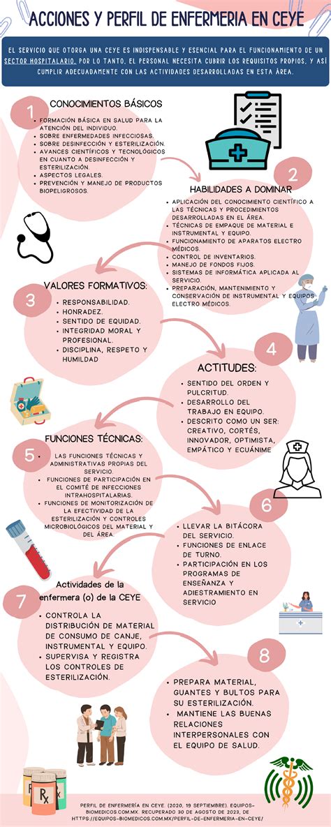 Infografia Perfil Enfermero En Ceye Enfermeria Comunitaria Studocu