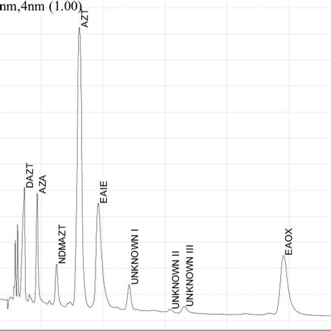 Typical Chromatogram Of The Working Mixture Obtained Under Optimized Download Scientific