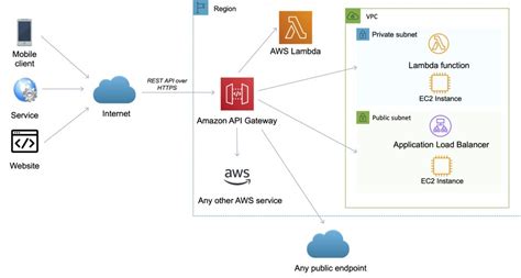 Amazon API Gateway AWS Cheat Sheet