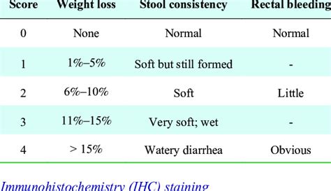 Disease Activity Index Dai Parameters And Their Corresponding Scoring