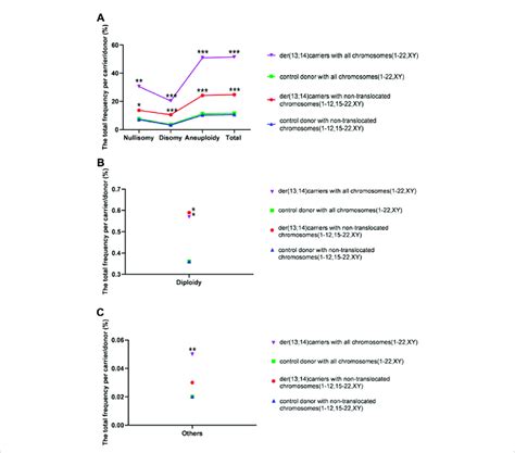 The Rates Of Total Numerical Abnormalities Including And Excluding Download Scientific Diagram