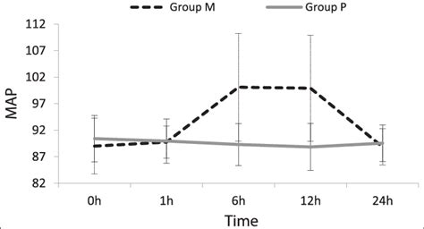 Mean Arterial Pressure In The Two Groups Versus Time Download