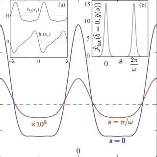 The Lateral Casimir Force Acting Between The Two Surfaces As Function