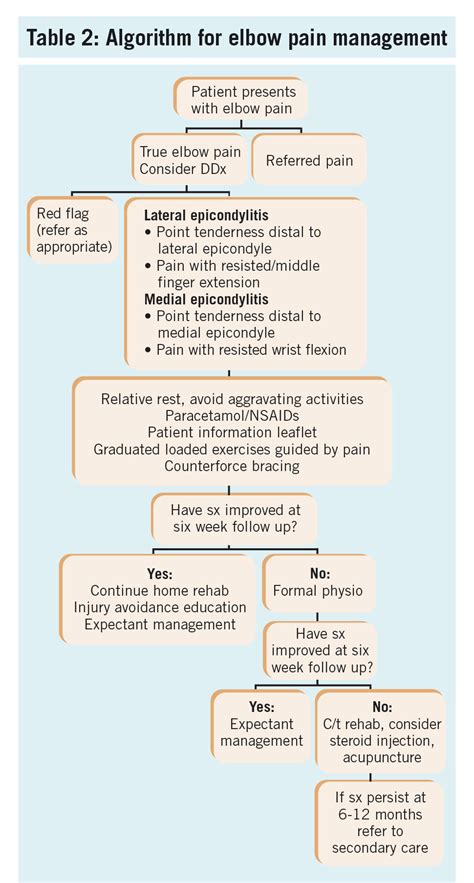 Elbow pain: diagnosis and management