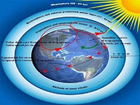 Atmospheric Layers Of Earth Ppt