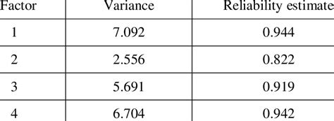 Reliability Coefficients Of Factors Download Table