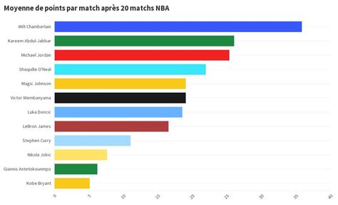 Points Par Matchs Des Meilleurs Joueurs Nba Apr S Matchs Flourish