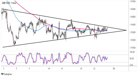 Forex Gbp Nzd Testuje Rezistenci Symetrick Ho Troj Heln Ku Fxstreet Cz