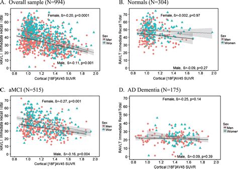 Does The Female Advantage In Verbal Memory Contribute To