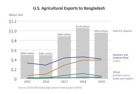 Opportunities For U S Agricultural Exports To Southern Asia Usda