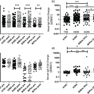 Live attenuated influenza vaccine (LAIV) immunization induces a nasal ...