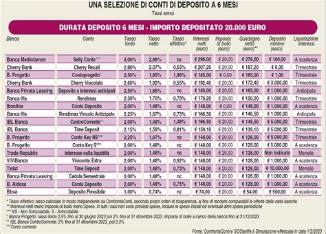 La Rincorsa Dei Conti Di Deposito Chi Offre Di Più Sfidando Bot E Btp Le Tabelle