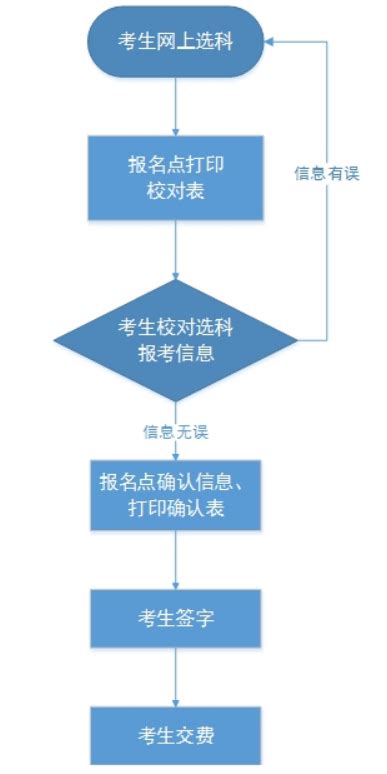 2022河北高考选科报名流程（附图解） 本地宝