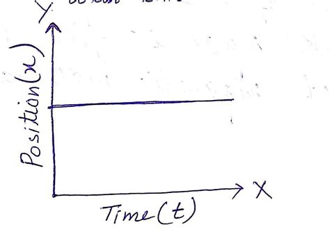 Draw Postion Time Graph For Abody At Rest A Body Moving With Uniform