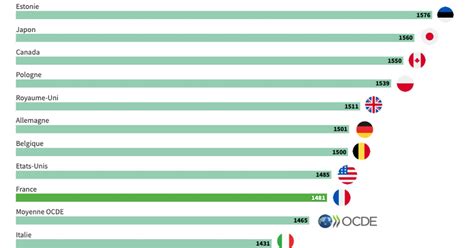 Classement Pisa la France face à la crainte dune stagnation L Express