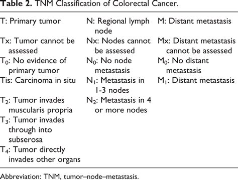 TNM Classification of Colorectal Cancer. | Download Scientific Diagram