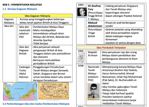 Sejarah Tingkatan 5 Bab 5 Pembentukan Malaysia Hot Sex Picture