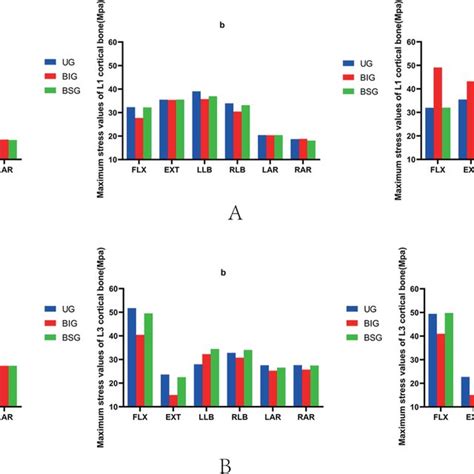 A The Maximum Stress Values Of L1 Cortical Bone B The Maximum Stress