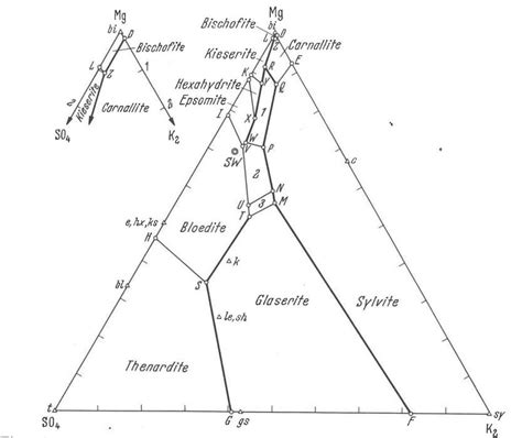 2 The Five Component System Nacl Kcl Mgcl2 Na2so4 H2o At 25 °c And 1