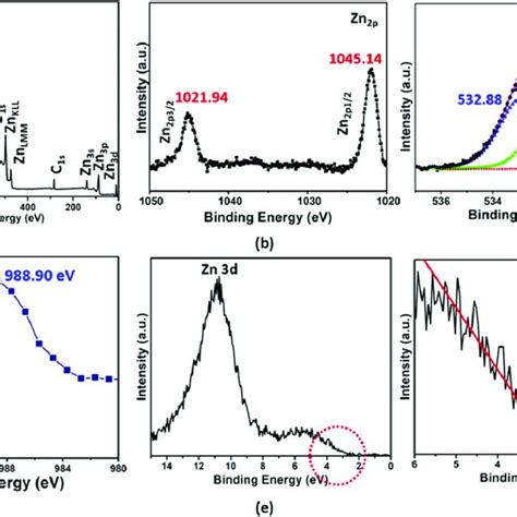 A X Ray Photoelectron Spectrum Xps Survey Scan Of Zno B Zn 2p