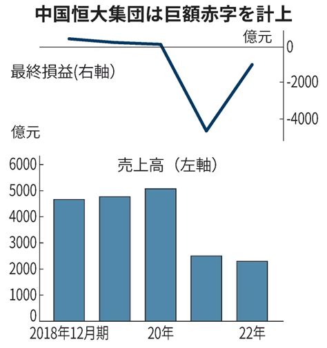 滝田洋一（日本経済新聞） On Twitter 中国恒大の最終赤字、2年で計「11兆円」 不動産の評価下げ（日経）