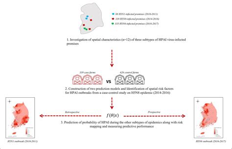 Figure 1 From Risk Prediction Of Three Different Subtypes Of Highly