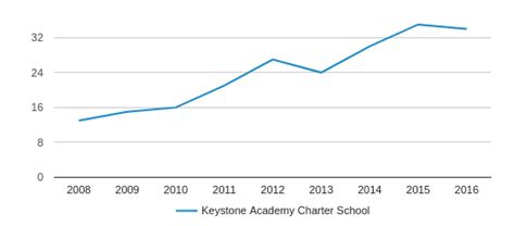 Keystone Academy Charter School Profile (2018-19) | Philadelphia, PA