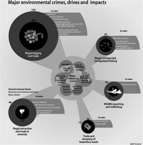 1 Major environmental crimes, drives and impacts (UNEP/INTERPOL, 2016) | Download Scientific Diagram