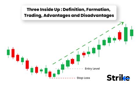 Three Inside Up: Definition, Formation, Trading