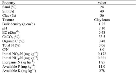 Table From Potential N Mineralization And Availability To Irrigated