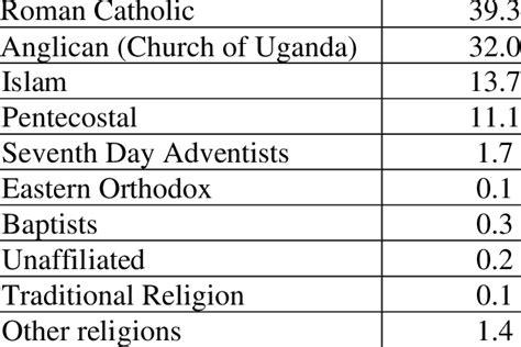 Population Of Uganda By Religion 2014 Download Scientific Diagram