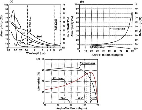 Variation Of Absorptivity And Reflectivity With A Wavelength B Download Scientific Diagram