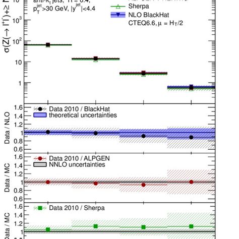 Measured Cross Section σn Jet Black Dots In Z γ → ℓ ℓ − Jets Download Scientific