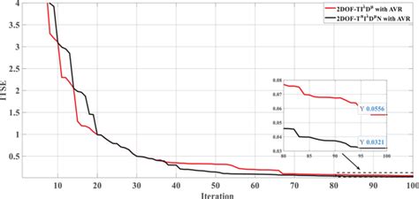 The Convergence Curve Of Scenario 4 Download Scientific Diagram