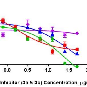 Dose Response Curves Showing The Cytotoxic Activities Of B And