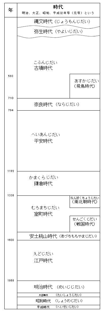 ベスト 中学生 歴史 年表 作り方ノート やほく壁